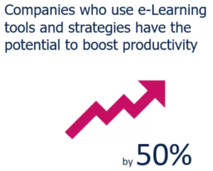 Image stating that companies who use w-Learning tools and strategies have the potential to boost productivity